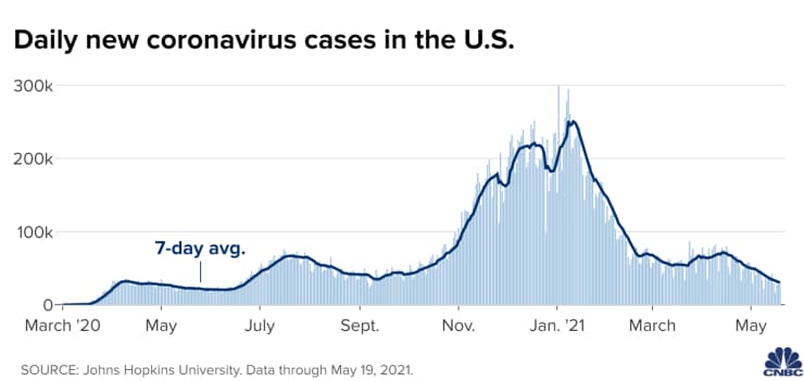 Trường hợp mắc Covid có xu hướng giảm tại Hoa Kỳ