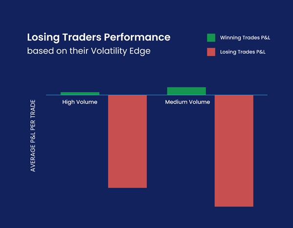 Các trader thể hiện tốt hơn khi thị trường biến động cao hay biến động thấp?