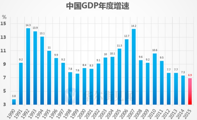 GDP Của Trung Quốc