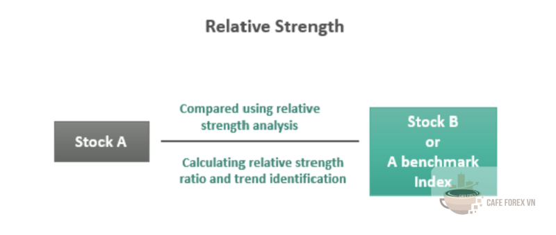 Chỉ báo RS - Relative Strength là một công cụ phân tích tài chính
